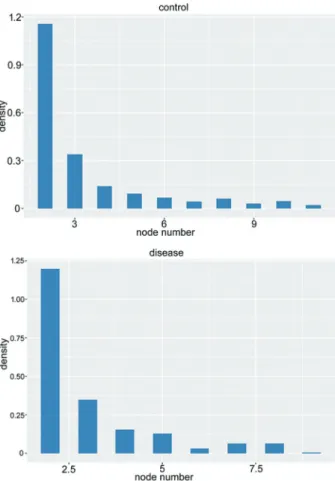 Figure 3 shows the distribution of WID values in the two conditions. Under the overlap-threshold value of the inter-connectivity between two groups X0.5, 19 and 38 modules were identiﬁed for the NPC and control groups, respectively.