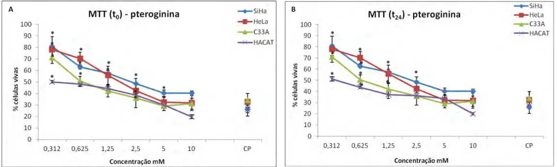 Figura 7. Ensaio de citotoxicidade (MTT). Porcentagem de células vivas nas linhagens SiHa (■), HeLa (■),  C33A (■) e HaCaT (■) tratadas com alcalóide  pteroginina de Pterogyne nitens nas concentrações de 0,312 mM a 10 mM