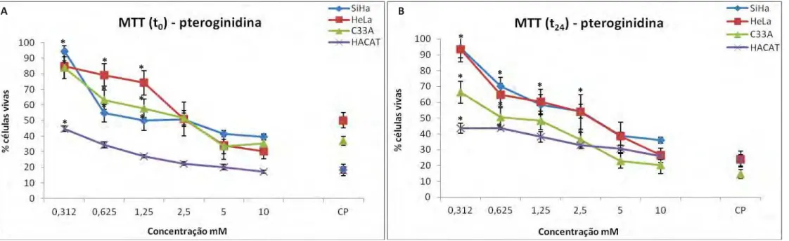 Figura  8. Ensaio de citotoxicidade (MTT). Porcentagem de células vivas nas linhagens SiHa (■ ), HeLa ( ■ ), C33A ( ■ ) e HaCaT ( ■ ) tratadas com  alcalóide pteroginidina de Pterogyne nitens nas concentrações de 0,312 mM a 10 mM
