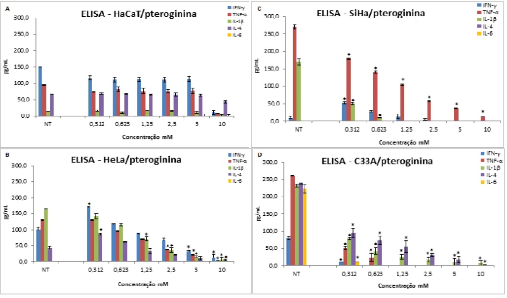 Figura 9. Ensaio de ELISA. Correlação entre as citocinas: IFN-  (■ ), TNF- α  ( ■ ), IL-1  ( ■ ), IL-4 ( ■ ) e IL-6 ( ■ ) nas linhagens HaCaT (A),  HeLa (B), SiHa (C) e C33A (D)  tratadas e não-tratadas com pteroginina