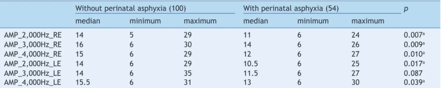 Table 5    comparison between newborns with and without perinatal asphyxia (in relation to amplitude of response)