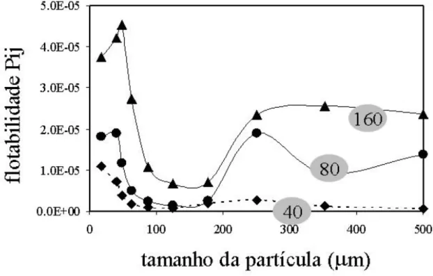 Figura 3.5 – Flotabilidade do Fe 2 O 3  em diferentes dosagens de amina, na flotação  reversa de minério de ferro em coluna piloto (MONTENEGRO, 2001) 