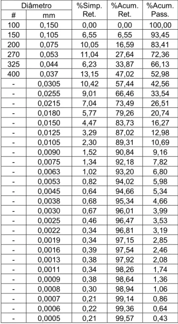 Tabela 5.1 – Análise granulométrica da hematita  Diâmetro  # mm  %Simp. Ret.  %Acum. Ret