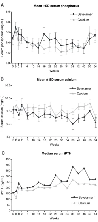 Figure 2. Serum phosphorus (A), serum calcium (B), and serum iPTH (C) during 1 yr of treatment with sevelamer or calcium.