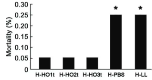 Figure 1. Mortality in hemorrhagic shock (H groups) treated once with Lactococcus lactis expressing heme oxygenase-1 (H-HO1t), twice (H-HO2t), three times (H-HO3t) or treated with  phosphate-buffered saline (PBS) and L