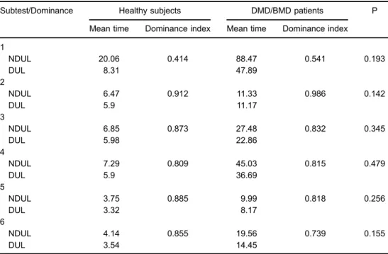 Table 2. Comparison between dominance index of healthy subjects and Duchenne and Becker muscular dystrophies (DMD/BMD) patients, based on Jebsen-Taylor subtests.