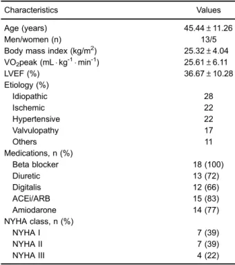 Table 1 shows the physical and clinical characteristics of the study participants (n=18).
