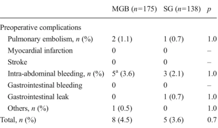 Table 3 Patients in follow-up at 1 year