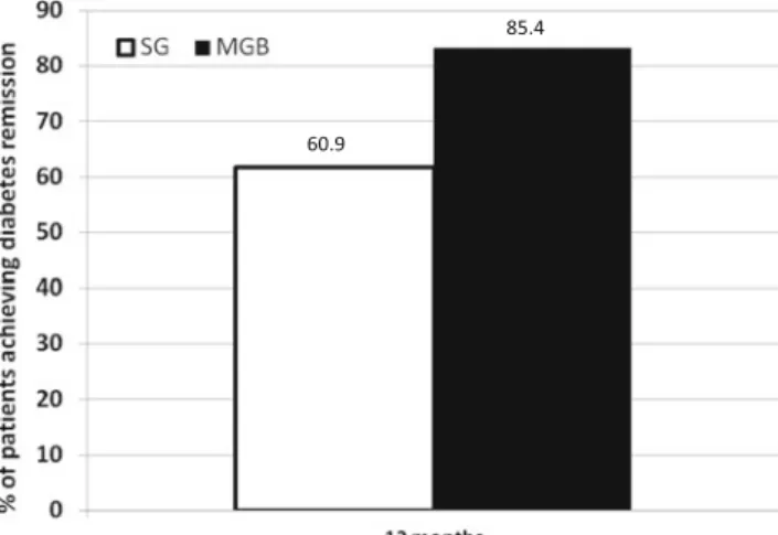 Fig. 1 Remission rate from T2DM of patients who underwent MGB/