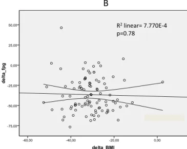 Fig. 2 Scatter plot of Pearson ’ s correlations between BMI and HbA1c (a) and BMI and FPG changes (b) following MGB/OAGB