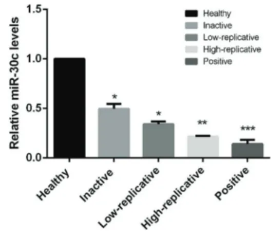 Figure 1. Serum levels of miR-30c in healthy controls and hepatitis B virus (HBV) carrier patients with inactive, low-replicative,  high-replicative and HBe antigen-positive chronic hepatitis B