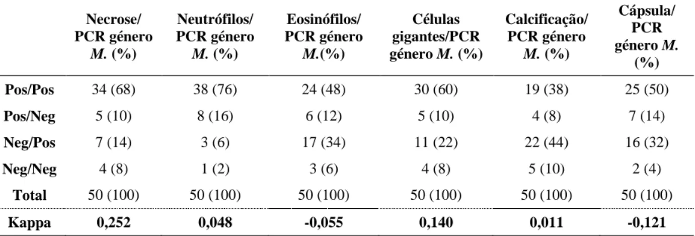 Tabela  5.8.  Comparação  dos  resultados  obtidos  no  exame  histopatológico  em  relação  a  PCR  do  género  Mycobacterium