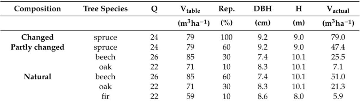 Table 1. The essential characteristics of the representative forest stands used to generate the virtual stand structure in the forest growth simulator SIBYLA at the age of 30 years.