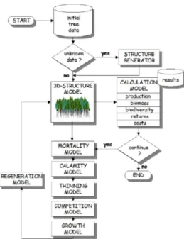 Figure 2. Information flow and modular structure of growth simulator SIBYLA [48]. 