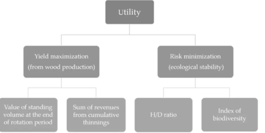 Figure 3. Goals of optimization and their indicators. 