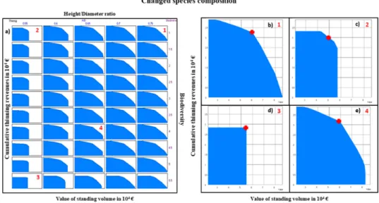 Figure 4. a) Interactive decision maps (IDM) are representing a trade-off between the value of the  standing volume and cumulative revenues from thinning at a specific level of H/D and B index for a  representative forest stand (RST) with a changed species