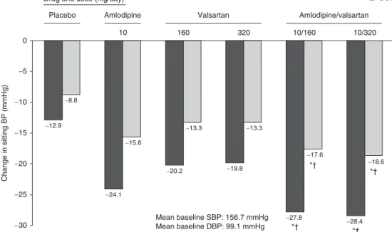 Fig. 3. Mean change from baseline in sitting blood pressure (BP) after 8 weeks of treatment with different doses of amlodipine or valsartan, alone or in combination (study 2 of the Philipp et al