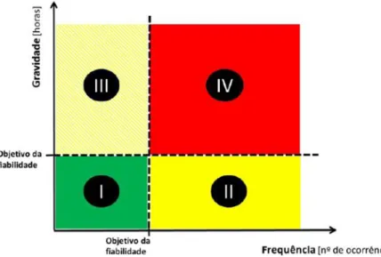 Figura 4 - Classificação de avarias em função da sua frequência e gravidade (Laquila, 2016) 