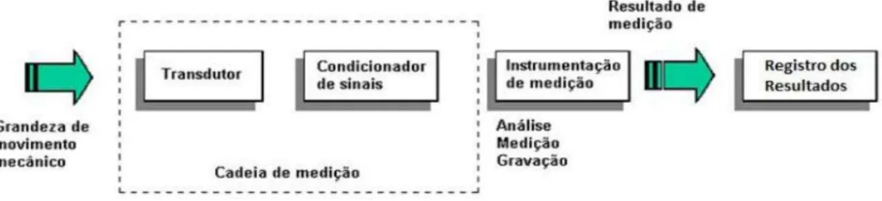 Figura 3: Esquema básico de sistema de medição de vibrações. Fonte: Adaptado de  Ximenez, (2006)