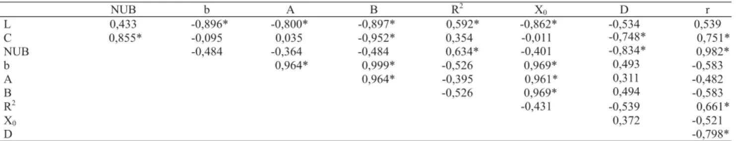 Tabela 3. Coeficientes de correlação linear simples entre estimativas dos parâmetros da função CV(x) = A/X B , coeficiente de determinação (R 2 ), índice de heterogeneidade do solo (b), tamanho ótimo de parcela (X 0 ), diferença entre médias em porcentagem