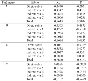 Tabela 4. Efeitos diretos e indiretos das estimativas médias dos parâmetros da função CV(x) = A/X B  e das dimensões da largura (L) e comprimento (C) sobre a estimativa do tamanho ótimo de parcela (X 0 ) e sobre a diferença entre médias em porcentagem da m