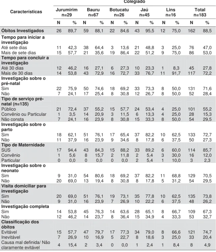 Tabela 1 - Dados sobre a investigação do óbito e características dos serviços de saúde  segundo Colegiado de residência da mãe