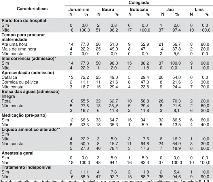 Tabela 5 - Presença de fatores de risco e cuidados prestados no parto dos recém- recém-nascidos estudados (n=133), segundo colegiado de residência