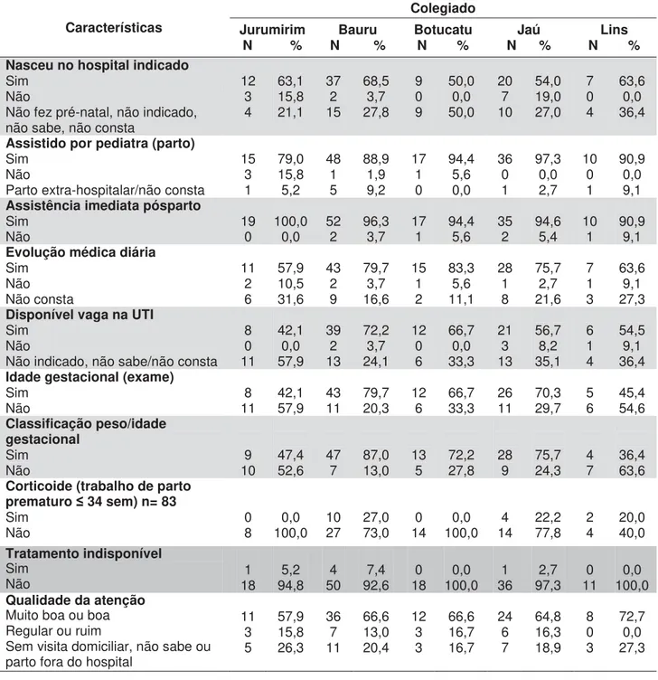 Tabela 6 - Qualidade da atenção aos neonatos (n=139), segundo colegiado de  residência