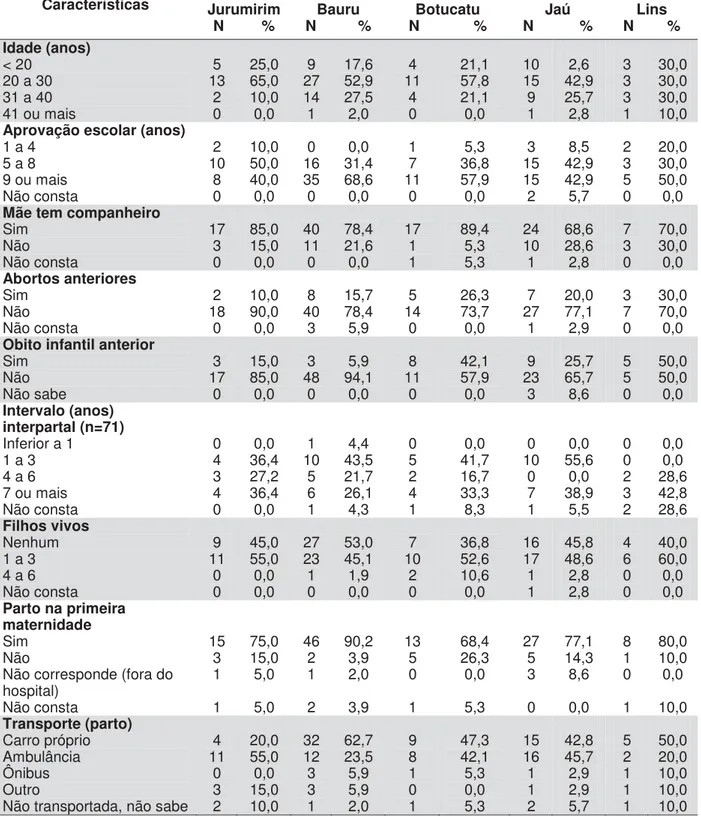 Tabela 8 - Características sociodemográficas das mães dos óbitos estudados (n=135),  segundo colegiado de residência