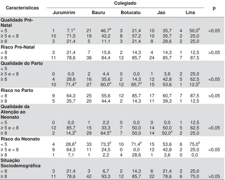 Tabela 9 - Escores relativos à qualidade da assistência e fatores de risco pré-natal, no  parto e do recém nascido e a condição sociodemográfica das mães dos óbitos  estudados