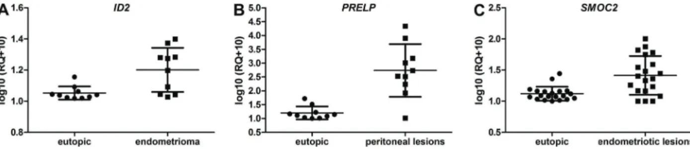 Figure 2B). There was no difference in any other comparison.