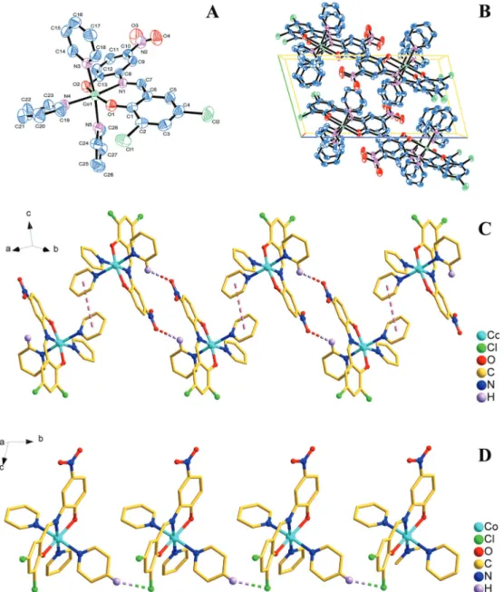 Figure 2. A, Molecular structure of compound 1 (Py 3 CoL 1 ); B, packing of compound 1 in unit cell; C, 1D inﬁnite chain structure of compound 1 was formed by the p y p and C-H y O interactions; D, 1D in ﬁ nite chain structure of compound 1 was formed by t