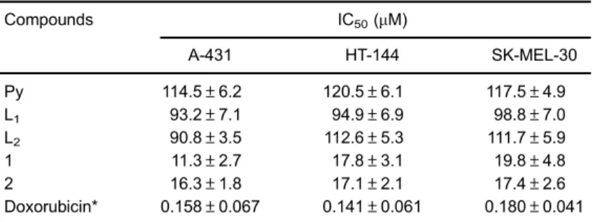 Table 2. Antiproliferative activity IC 50 (mM) of Py 3 CoL 1 (1) and Py 3 CoL 2 (2) and their corresponding organic ligands Py, L 1 and L 2.