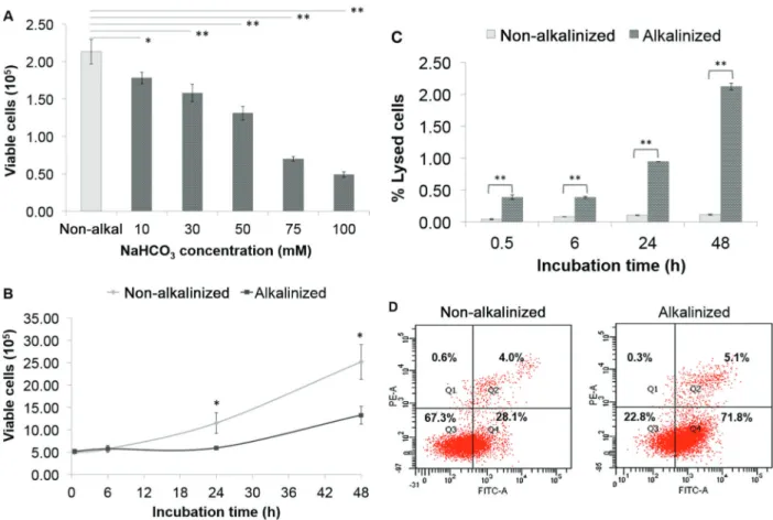 Figure 6. Viable breast cancer stem cells (BCSCs) measured using the trypan blue exclusion assay after 24-h incubation in cultures alkalinized with various concentrations of NaHCO 3 (mM) (A)