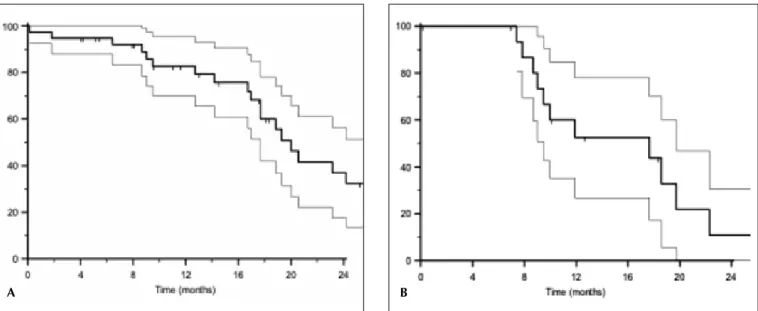 Fig. 3 - Kaplan Meier curve of estimated primary patency after first angioplasty in fistula older than 6 months (A) and &lt; 6 months  (B)