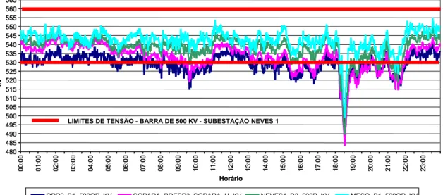 Figura 3.2 - Perfil de tensão - barras 500 kV - MG - 22/03/06