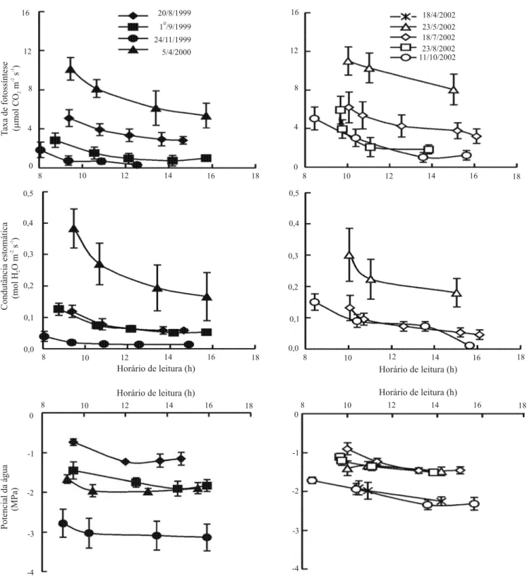 Figura 3. Taxa de fotossíntese, condutância estomática e potencial da água das laranjeiras ‘Pêra’, em nove avaliações, durante os dois períodos de avaliação (1999/2000 e 2002)