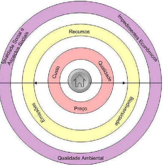 Figura 3.2 – Diagrama esquemático representativo do conceito de construção sustentável em um  contexto global