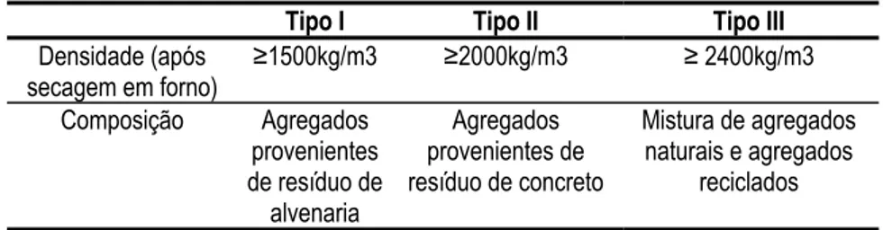 Tabela 3.3 - Classificação dos RCD segundo a RILEM. 