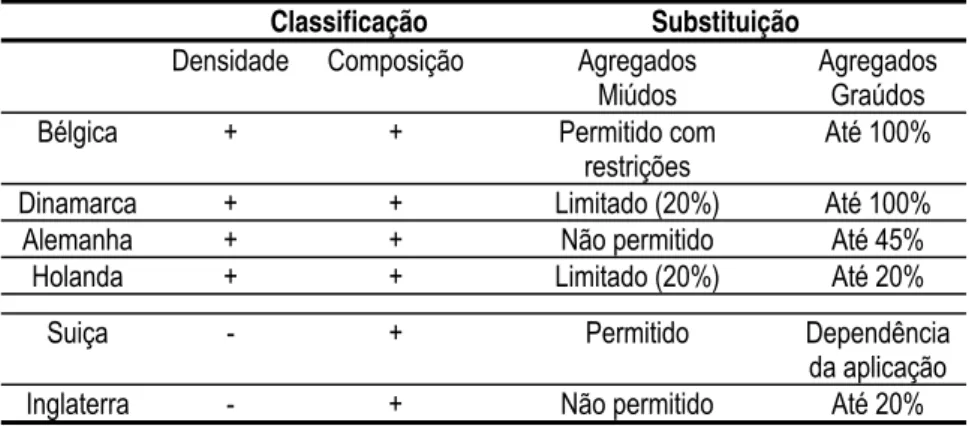 Tabela 3.5 - Padrões e recomendações européias para a confecção do concreto com agregado reciclado  (MULLER, 2006)