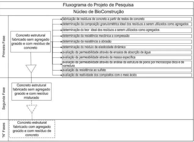 Figura 4.1- Fluxograma do Projeto de Pesquisa 