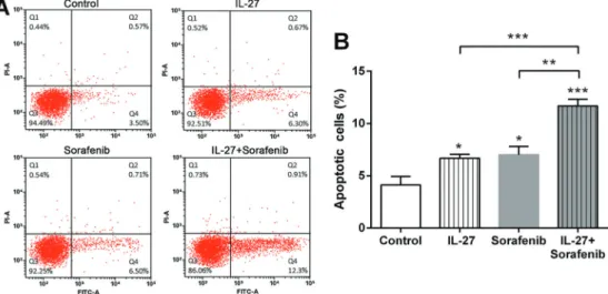 Figure 1. Effect of IL-27 (50 ng/mL) and sorafenib (2 mM) alone or their combination on cell proliferation of HTB-9 cells, performed by BrdU assay