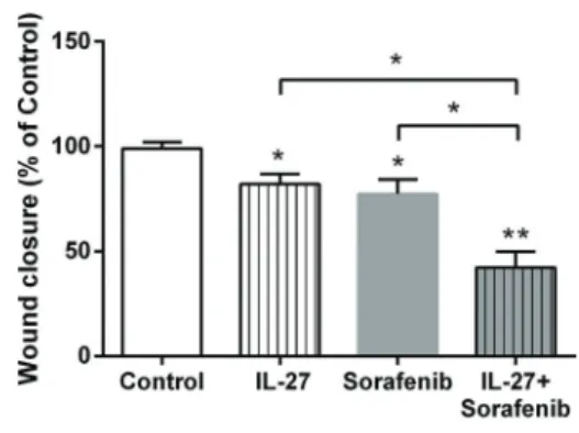 Figure 5. Effect of IL-27 (50 ng/mL) and sorafenib (2 mM) alone or their combination on T24 cells