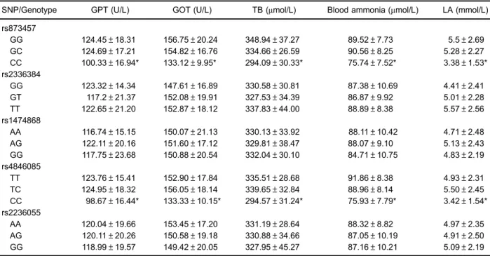 Table 3. Comparison of liver functions in acute liver failure patients with different genotypes of MFN2 gene polymorphisms.