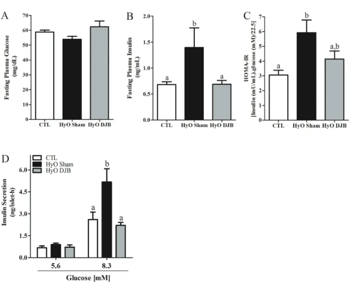 Figure 4. Means ± SEM (n=8 – 14) of A, serum glucose concentration, B, insulin concentration, and C, insulin sensitivity measured by the HOMA-IR in fasted control (CTL), hypothalamic obese (HyO) Sham and HyO with duodenal-jejunal bypass (DJB) rats