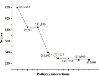 Figure 2. Score distribution of the top 8 pathway interactions with scores higher than 600; 77, APC/C-mediated degradation of cell cycle proteins; 281, DNA replication; 602, mitotic prometaphase;