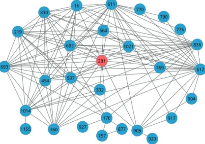 Figure 3. Dysregulated pathway interaction net- net-work in colorectal cancer. The 30 dysregulated pathways were assembled into a network  accord-ing to the interactions