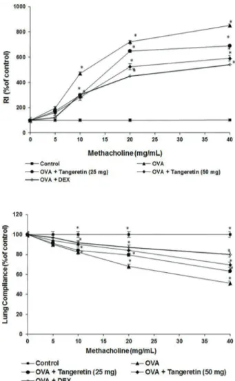 Figure 5). The Th17 population was 6.4% after OVA chal- chal-lenge. Administration of tangeretin signiﬁcantly reduced the population to 3.3 and 1.85%, at the 25 and 50 mg/kg doses, respectively