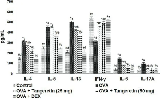 Figure 5. Tangeretin regulates Th17 cell popula- popula-tions in bronchoalveolar lavage ﬂ uid (BALF).