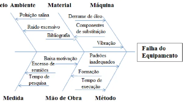 Figura 5 – Exemplo de Diagrama Causa/Efeito